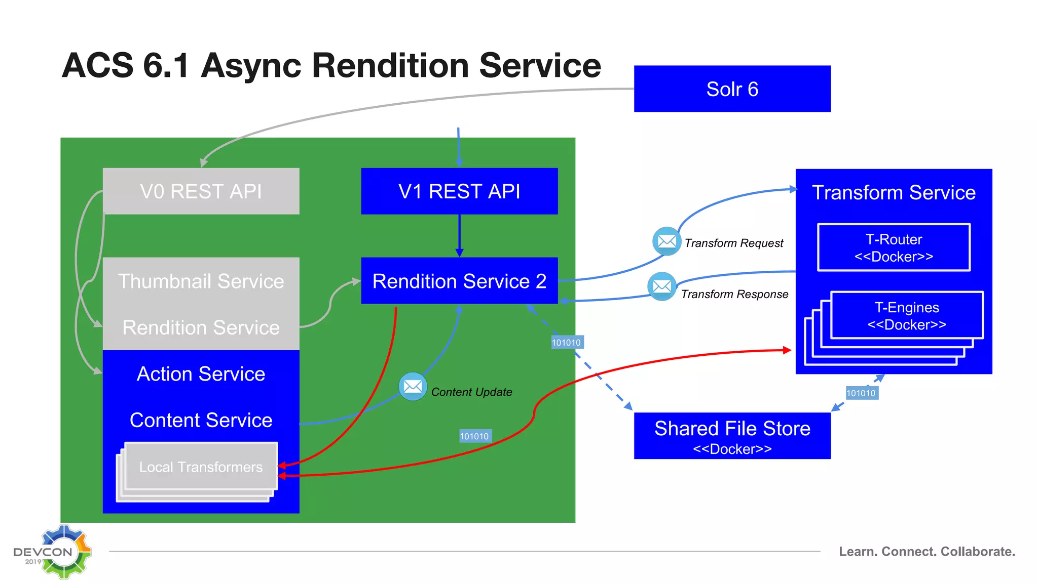 Learn. Connect. Collaborate. ACS 6.1 Async Rendition Service V1 REST APIV0 REST API Rendition Service 2 Rendition Service Thumbnail Service Action Service Content Service Shared File Store <<Docker>> Content Update Transform Service T-Router <<Docker>> Transformers <<Docker>> Transformers <<Docker>> Transformers <<Docker>> T-Engines <<Docker>> Transform Response Transform Request TransformerTransformerLocal Transformers Solr 6 101010 101010 101010 