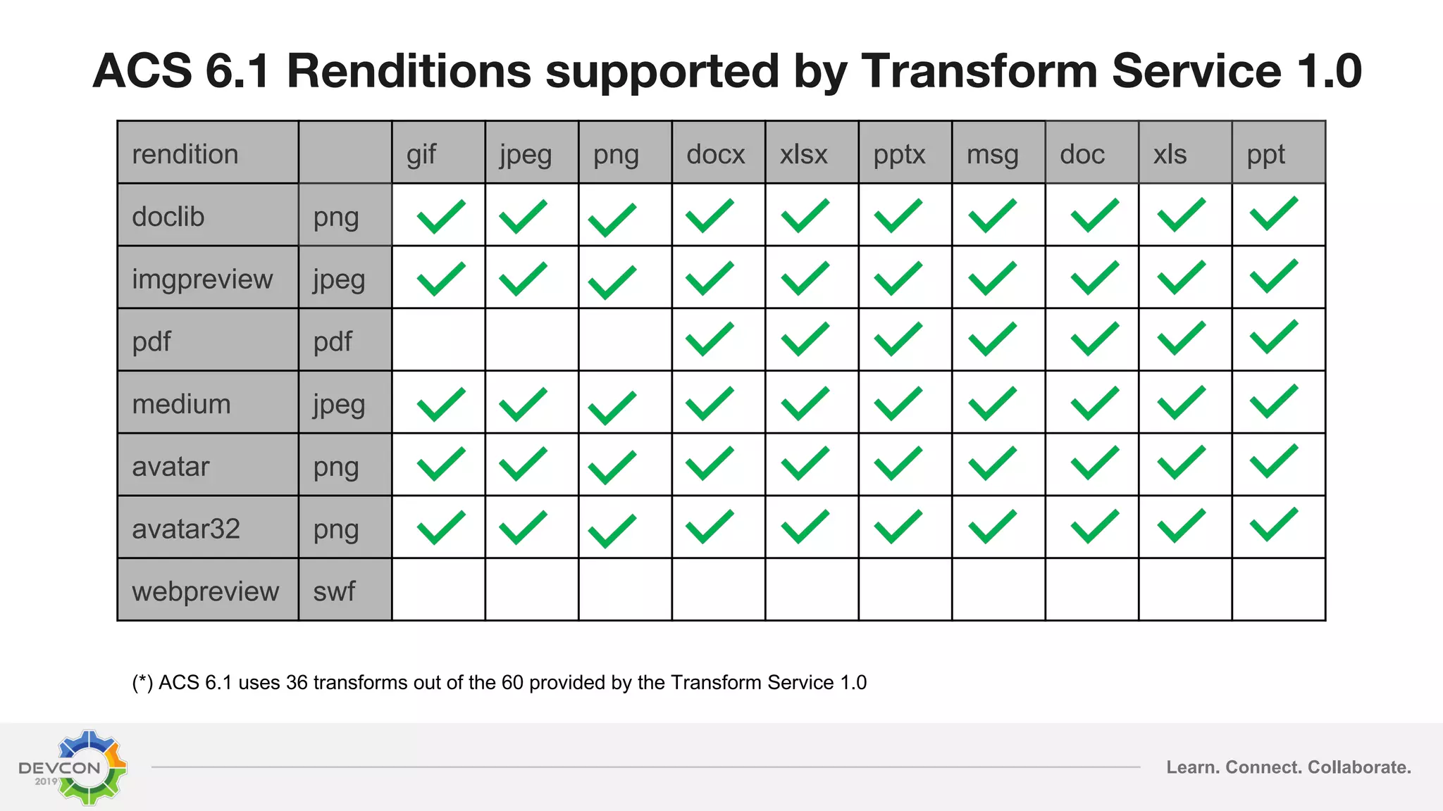 Learn. Connect. Collaborate. rendition gif jpeg png docx xlsx pptx msg doc xls ppt doclib png imgpreview jpeg pdf pdf medium jpeg avatar png avatar32 png webpreview swf ACS 6.1 Renditions supported by Transform Service 1.0 (*) ACS 6.1 uses 36 transforms out of the 60 provided by the Transform Service 1.0 