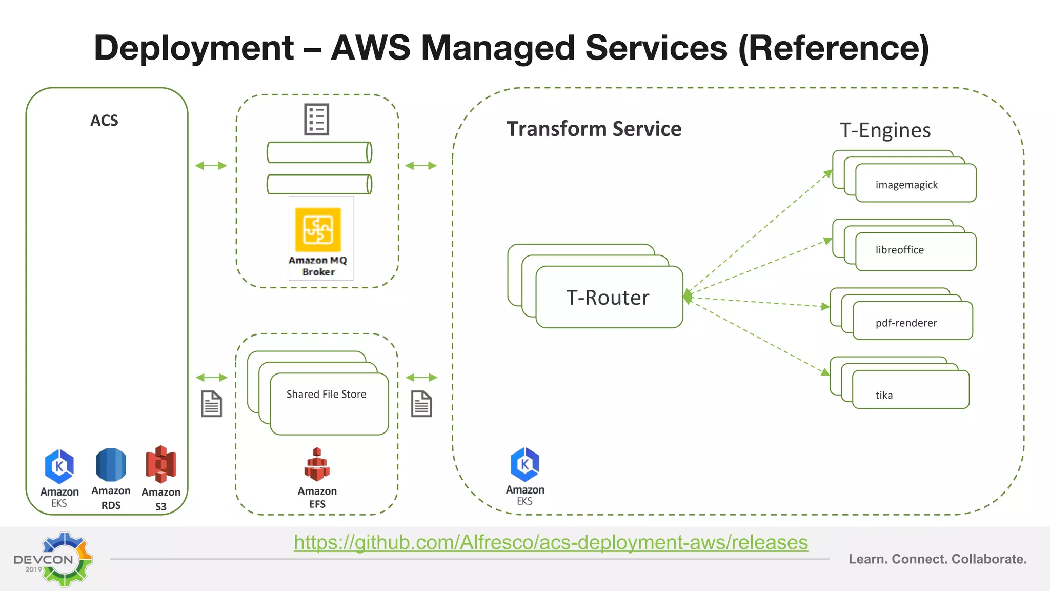 Learn. Connect. Collaborate. Deployment – AWS Managed Services (Reference) https://github.com/Alfresco/acs-deployment-aws/releases Transform Service imagemagic k imagemagic k imagemagic k imagemagic k ACS imagemagic k imagemagic k imagemagic k imagemagic k tika pdf-renderer libreoffice imagemagick imagemagick imagemagick T-Router Amazon EFS imagemagic k imagemagic k Shared File Store T-Engines Amazon RDS Amazon S3 