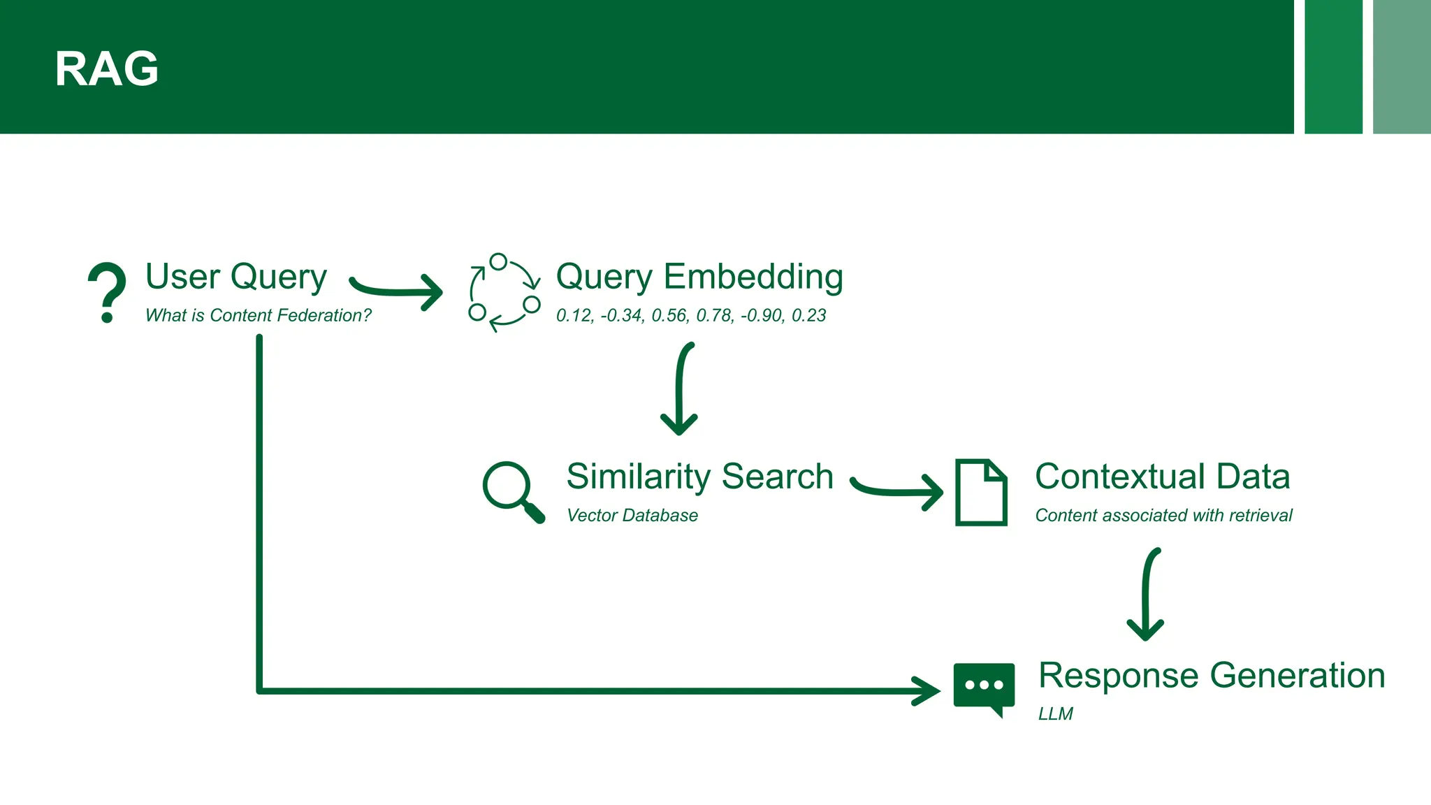 RAG
User Query
What is Content Federation?
Query Embedding
0.12, -0.34, 0.56, 0.78, -0.90, 0.23
Similarity Search
Vector Database
Contextual Data
Content associated with retrieval
Response Generation
LLM
 