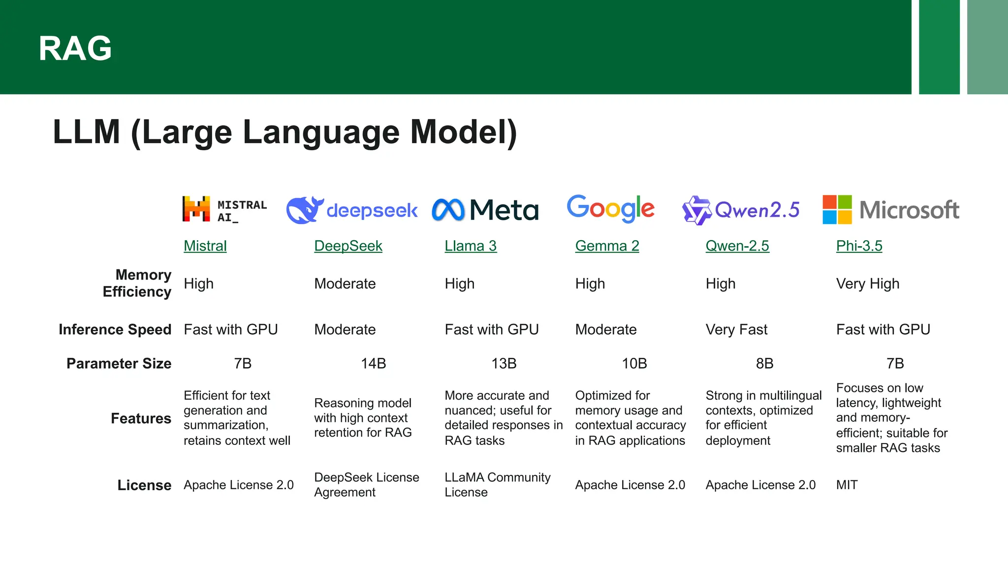 RAG
LLM (Large Language Model)
Mistral DeepSeek Llama 3 Gemma 2 Qwen-2.5 Phi-3.5
Memory
Efficiency
High Moderate High High High Very High
Inference Speed Fast with GPU Moderate Fast with GPU Moderate Very Fast Fast with GPU
Parameter Size 7B 14B 13B 10B 8B 7B
Features
Efficient for text
generation and
summarization,
retains context well
Reasoning model
with high context
retention for RAG
More accurate and
nuanced; useful for
detailed responses in
RAG tasks
Optimized for
memory usage and
contextual accuracy
in RAG applications
Strong in multilingual
contexts, optimized
for efficient
deployment
Focuses on low
latency, lightweight
and memory-
efficient; suitable for
smaller RAG tasks
License Apache License 2.0
DeepSeek License
Agreement
LLaMA Community
License
Apache License 2.0 Apache License 2.0 MIT
 