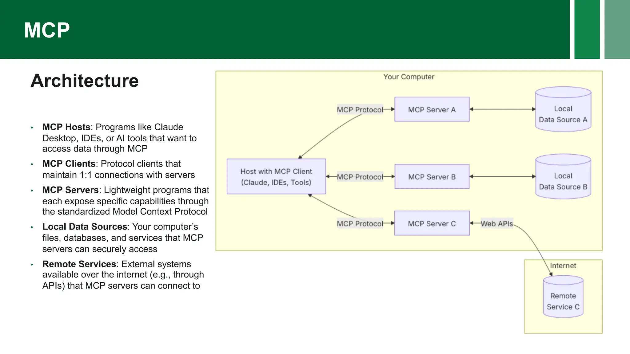 Architecture
• MCP Hosts: Programs like Claude
Desktop, IDEs, or AI tools that want to
access data through MCP
• MCP Clients: Protocol clients that
maintain 1:1 connections with servers
• MCP Servers: Lightweight programs that
each expose specific capabilities through
the standardized Model Context Protocol
• Local Data Sources: Your computer’s
files, databases, and services that MCP
servers can securely access
• Remote Services: External systems
available over the internet (e.g., through
APIs) that MCP servers can connect to
MCP
 