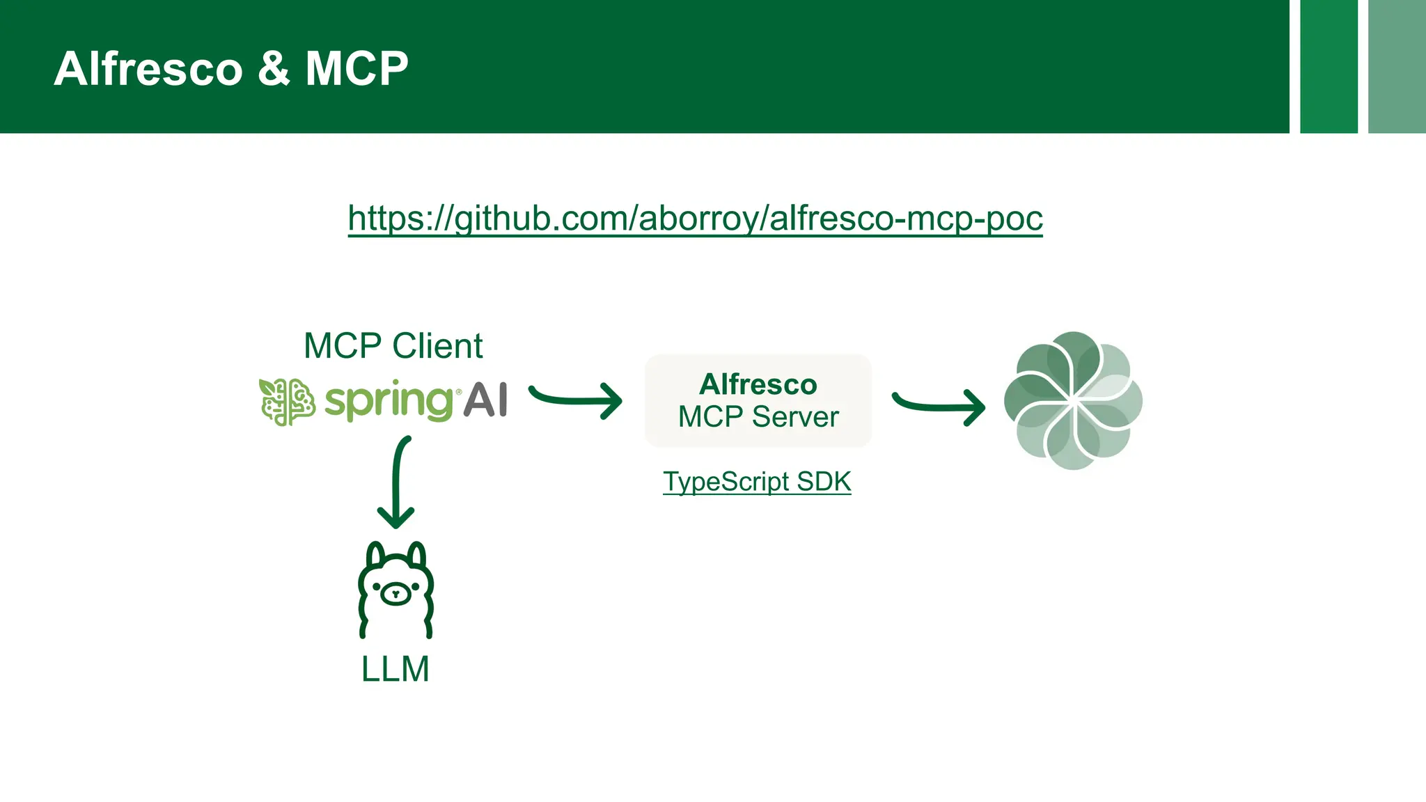 Alfresco & MCP
Alfresco
MCP Server
MCP Client
LLM
TypeScript SDK
https://github.com/aborroy/alfresco-mcp-poc
 