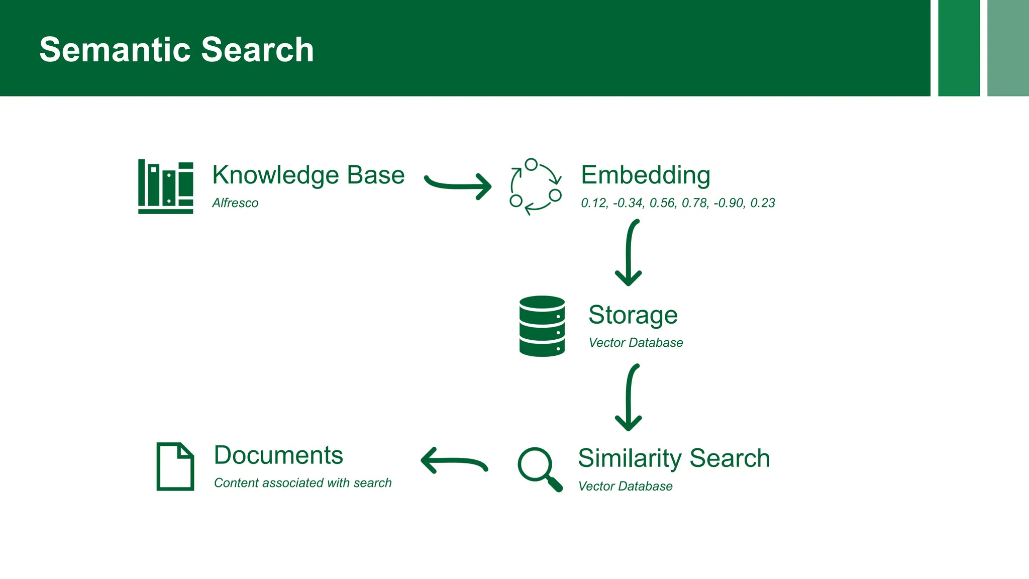 Semantic Search
Knowledge Base
Alfresco
Embedding
0.12, -0.34, 0.56, 0.78, -0.90, 0.23
Storage
Vector Database
Similarity Search
Vector Database
Documents
Content associated with search
 