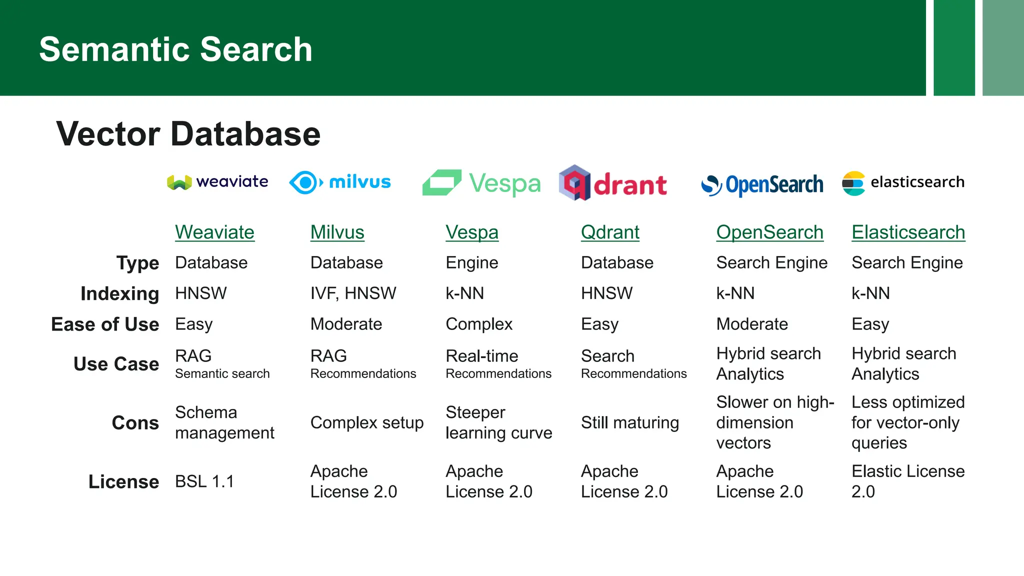 Semantic Search
Vector Database
Weaviate Milvus Vespa Qdrant OpenSearch Elasticsearch
Type Database Database Engine Database Search Engine Search Engine
Indexing HNSW IVF, HNSW k-NN HNSW k-NN k-NN
Ease of Use Easy Moderate Complex Easy Moderate Easy
Use Case RAG
Semantic search
RAG
Recommendations
Real-time
Recommendations
Search
Recommendations
Hybrid search
Analytics
Hybrid search
Analytics
Cons
Schema
management
Complex setup
Steeper
learning curve
Still maturing
Slower on high-
dimension
vectors
Less optimized
for vector-only
queries
License BSL 1.1
Apache
License 2.0
Apache
License 2.0
Apache
License 2.0
Apache
License 2.0
Elastic License
2.0
 