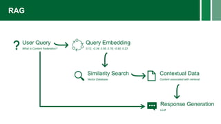 RAG
User Query
What is Content Federation?
Query Embedding
0.12, -0.34, 0.56, 0.78, -0.90, 0.23
Similarity Search
Vector Database
Contextual Data
Content associated with retrieval
Response Generation
LLM
 