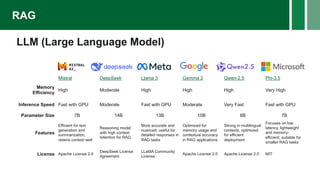 RAG
LLM (Large Language Model)
Mistral DeepSeek Llama 3 Gemma 2 Qwen-2.5 Phi-3.5
Memory
Efficiency
High Moderate High High High Very High
Inference Speed Fast with GPU Moderate Fast with GPU Moderate Very Fast Fast with GPU
Parameter Size 7B 14B 13B 10B 8B 7B
Features
Efficient for text
generation and
summarization,
retains context well
Reasoning model
with high context
retention for RAG
More accurate and
nuanced; useful for
detailed responses in
RAG tasks
Optimized for
memory usage and
contextual accuracy
in RAG applications
Strong in multilingual
contexts, optimized
for efficient
deployment
Focuses on low
latency, lightweight
and memory-
efficient; suitable for
smaller RAG tasks
License Apache License 2.0
DeepSeek License
Agreement
LLaMA Community
License
Apache License 2.0 Apache License 2.0 MIT
 