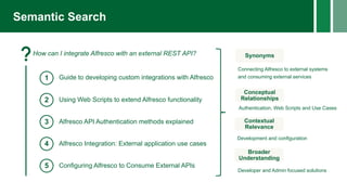 Semantic Search
How can I integrate Alfresco with an external REST API?
1
2
3
4
5
Guide to developing custom integrations with Alfresco
Using Web Scripts to extend Alfresco functionality
Alfresco API Authentication methods explained
Alfresco Integration: External application use cases
Configuring Alfresco to Consume External APIs
Synonyms
Conceptual
Relationships
Contextual
Relevance
Broader
Understanding
Connecting Alfresco to external systems
and consuming external services
Authentication, Web Scripts and Use Cases
Development and configuration
Developer and Admin focused solutions
 