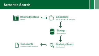 Semantic Search
Knowledge Base
Alfresco
Embedding
0.12, -0.34, 0.56, 0.78, -0.90, 0.23
Storage
Vector Database
Similarity Search
Vector Database
Documents
Content associated with search
 