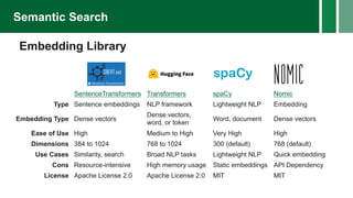 Semantic Search
Embedding Library
SentenceTransformers Transformers spaCy Nomic
Type Sentence embeddings NLP framework Lightweight NLP Embedding
Embedding Type Dense vectors
Dense vectors,
word, or token
Word, document Dense vectors
Ease of Use High Medium to High Very High High
Dimensions 384 to 1024 768 to 1024 300 (default) 768 (default)
Use Cases Similarity, search Broad NLP tasks Lightweight NLP Quick embedding
Cons Resource-intensive High memory usage Static embeddings API Dependency
License Apache License 2.0 Apache License 2.0 MIT MIT
 