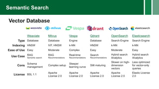 Semantic Search
Vector Database
Weaviate Milvus Vespa Qdrant OpenSearch Elasticsearch
Type Database Database Engine Database Search Engine Search Engine
Indexing HNSW IVF, HNSW k-NN HNSW k-NN k-NN
Ease of Use Easy Moderate Complex Easy Moderate Easy
Use Case RAG
Semantic search
RAG
Recommendations
Real-time
Recommendations
Search
Recommendations
Hybrid search
Analytics
Hybrid search
Analytics
Cons
Schema
management
Complex setup
Steeper
learning curve
Still maturing
Slower on high-
dimension
vectors
Less optimized
for vector-only
queries
License BSL 1.1
Apache
License 2.0
Apache
License 2.0
Apache
License 2.0
Apache
License 2.0
Elastic License
2.0
 