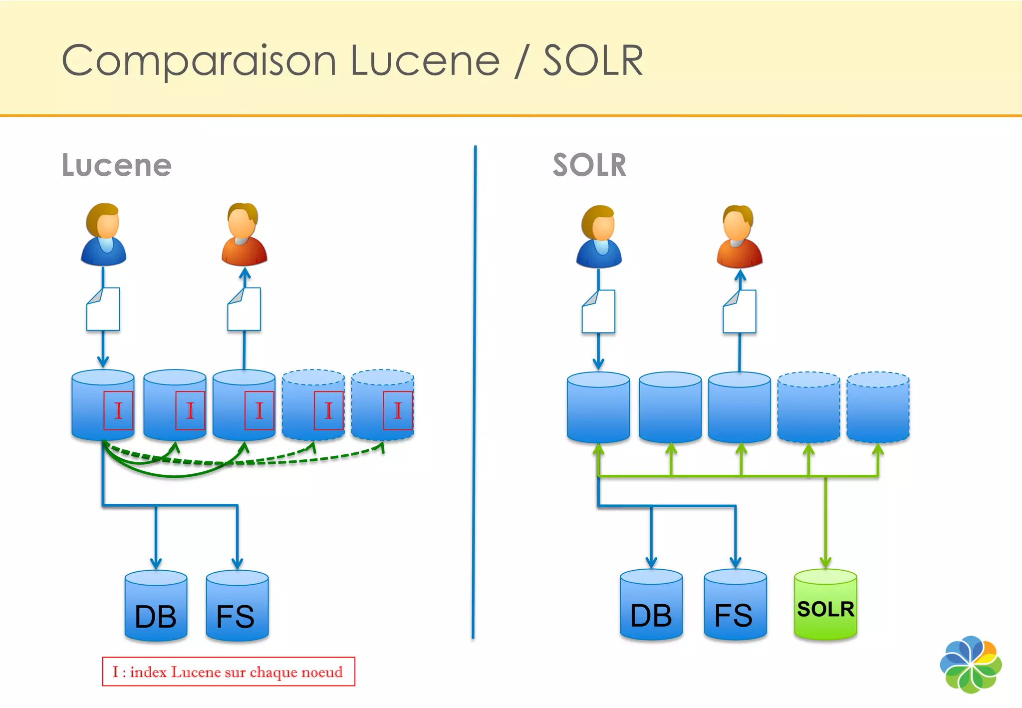 Comparaison Lucene / SOLR

Lucene                                    SOLR




  I         I         I         I     I




                                                 DB   FS   SOLR
      DB        FS
  I : index Lucene sur chaque noeud
 