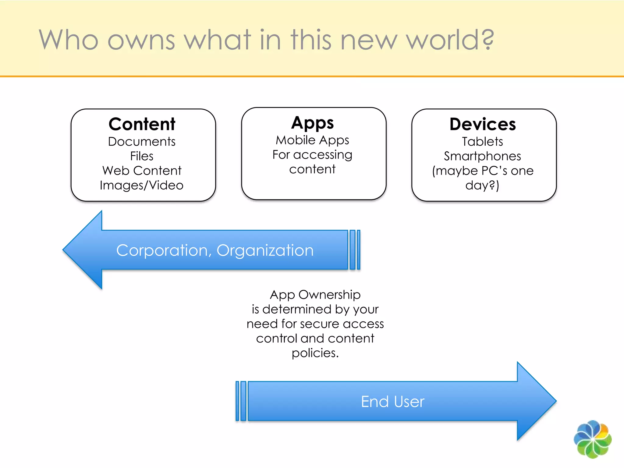 Who owns what in this new world?AppsMobile AppsFor accessing contentContentDocumentsFilesWeb ContentImages/VideoDevicesTabletsSmartphones(maybe PC’s one day?)Corporation, OrganizationApp Ownershipis determined by yourneed for secure access control and content policies.End User