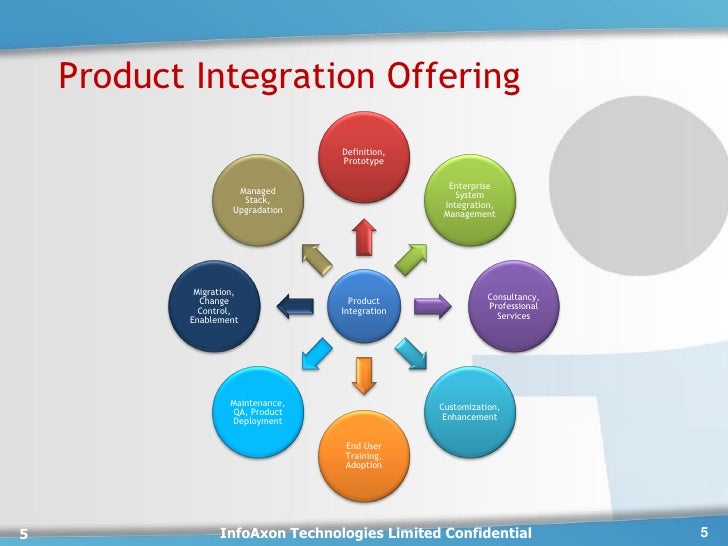 product integration under fontanacountryinn com product integration
