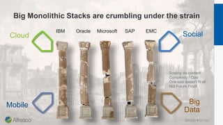 Big Monolithic Stacks are crumbling under the strain
IBM Oracle Microsoft SAP EMC
Cloud Social
Big
Data
Mobile
Sowing dis-...