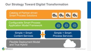 Our Strategy Toward Digital Transformation
Configurable Smart Process
Application Model Framework
Simple + Smart
Content S...