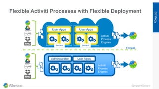 Flexible Activiti Processes with Flexible Deployment
Strategy
Firewall
Activiti
Process
Engines
Administrator User Apps
Ac...