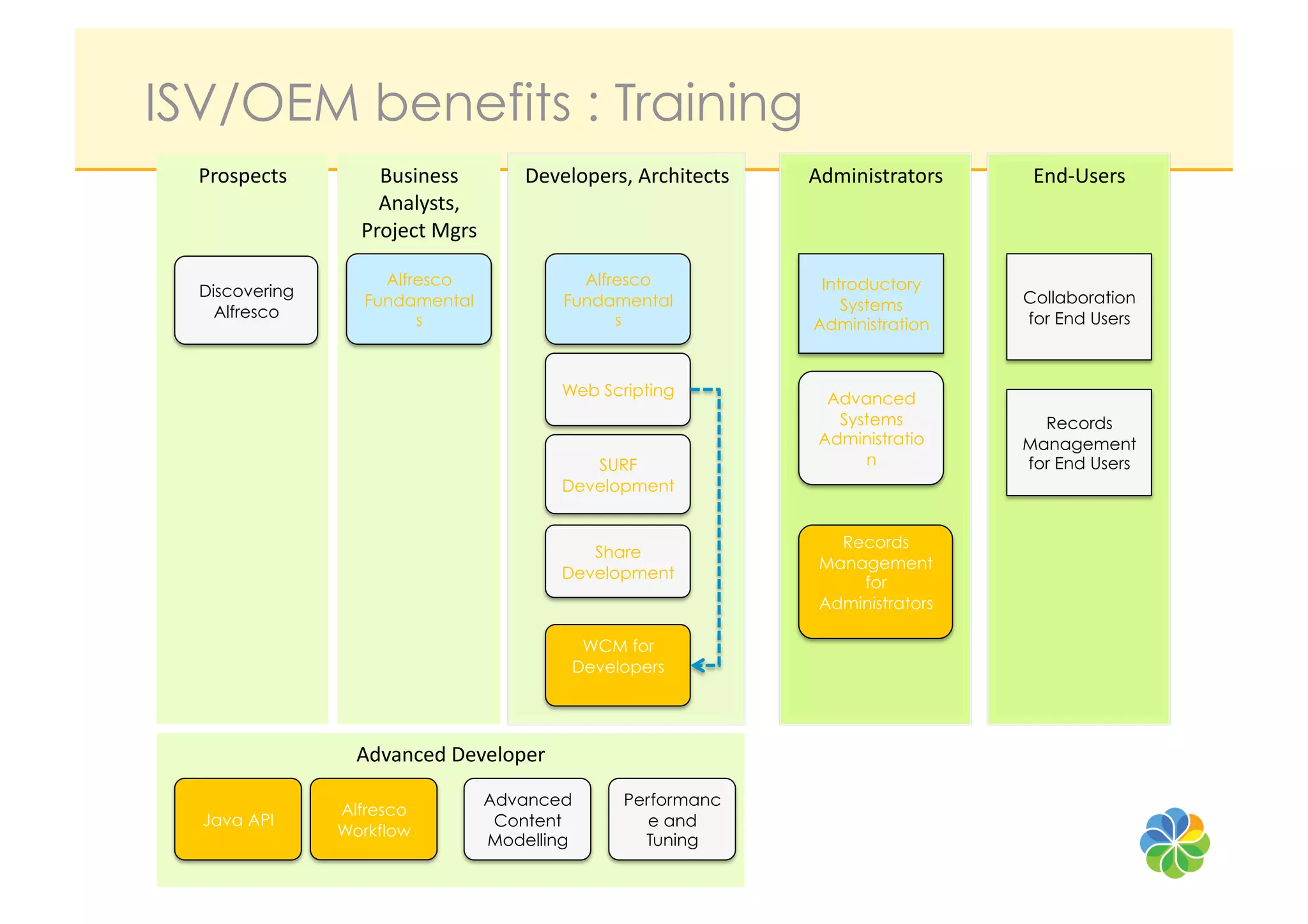 ISV/OEM benefits : Training
  Prospects	
         Business	
              Developers,	
  Architects	
     Administrators	
      End-­‐Users	
  
                      Analysts,	
  
                    Project	
  Mgrs	
  

                       Alfresco                      Alfresco                  Introductory
  Discovering                                                                                      Collaboration
                     Fundamental                   Fundamental                    Systems
    Alfresco               s                             s                                         for End Users
                                                                              Administration


                                                   Web Scripting                Advanced
                                                                                 Systems             Records
                                                                               Administratio       Management
                                                      SURF                          n              for End Users
                                                   Development


                                                                                 Records
                                                      Share
                                                                               Management
                                                   Development
                                                                                   for
                                                                               Administrators

                                                     WCM for
                                                    Developers




                    Advanced	
  Developer	
  
                                          Advanced         Performanc
                  Alfresco
  Java API                                 Content            e and
                  Workflow
                                          Modelling          Tuning
 