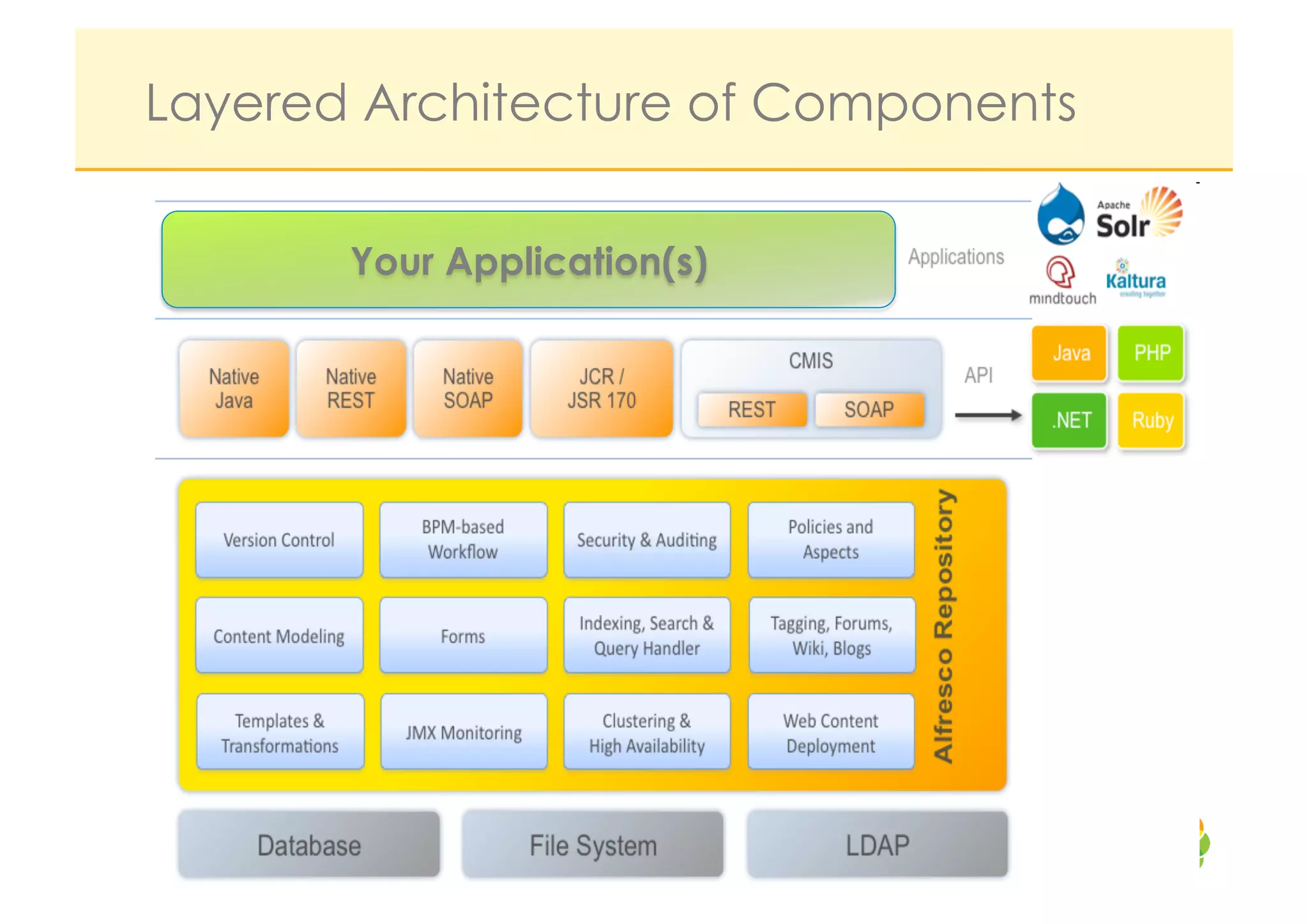 Layered Architecture of Components

       Your Application(s)
 