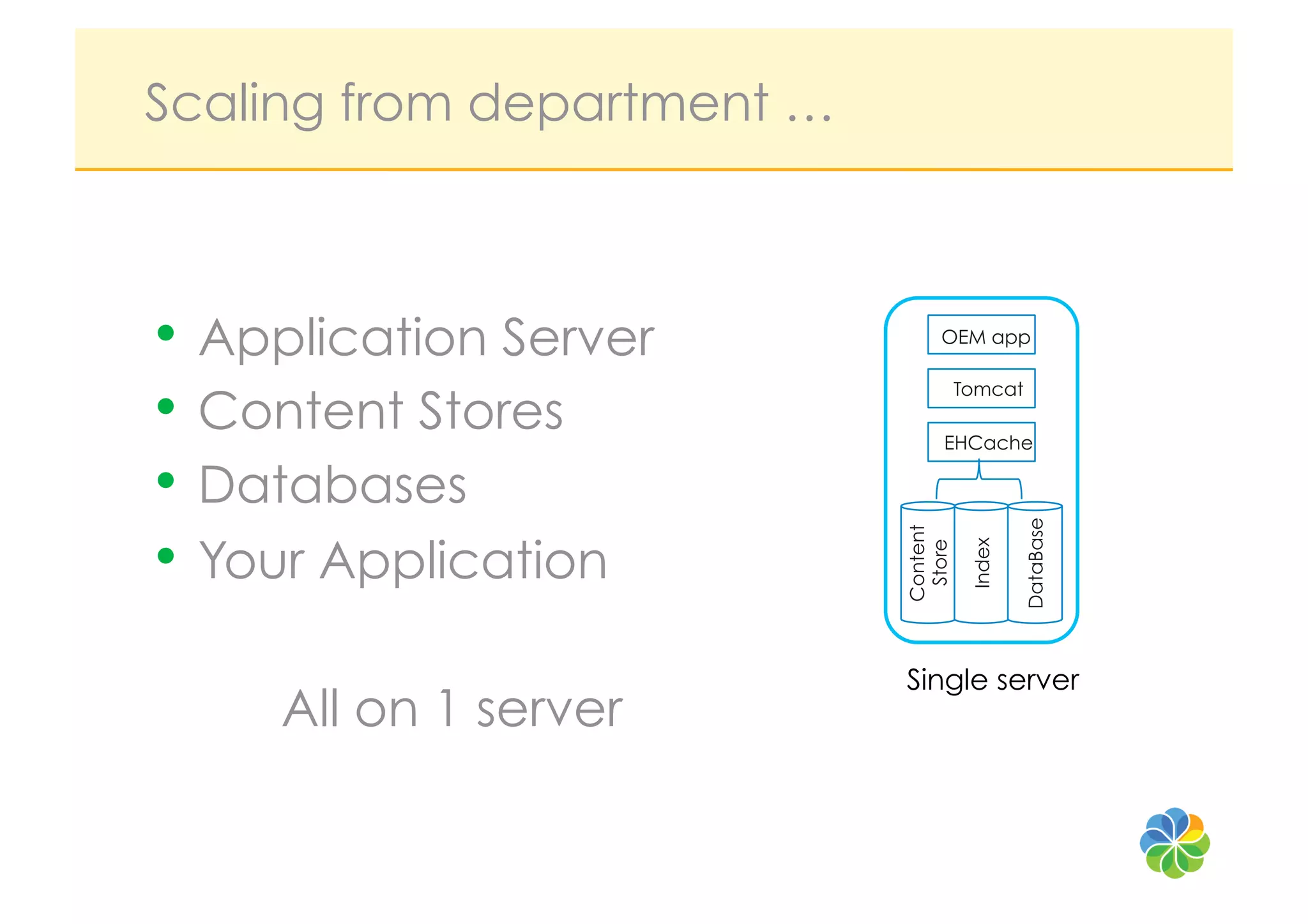 Scaling from department …



•  Application Server            OEM app



•  Content Stores
                                      Tomcat

                                 EHCache

•  Databases




                                               DataBase
•  Your Application




                            Content


                                       Index
                             Store
                            Single server
     All on 1 server
 