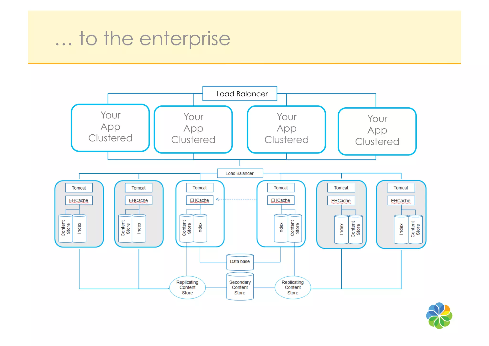 … to the enterprise

                           Load Balancer


     Your        Your                    Your        Your
     App         App                     App         App
   Clustered   Clustered               Clustered   Clustered
 