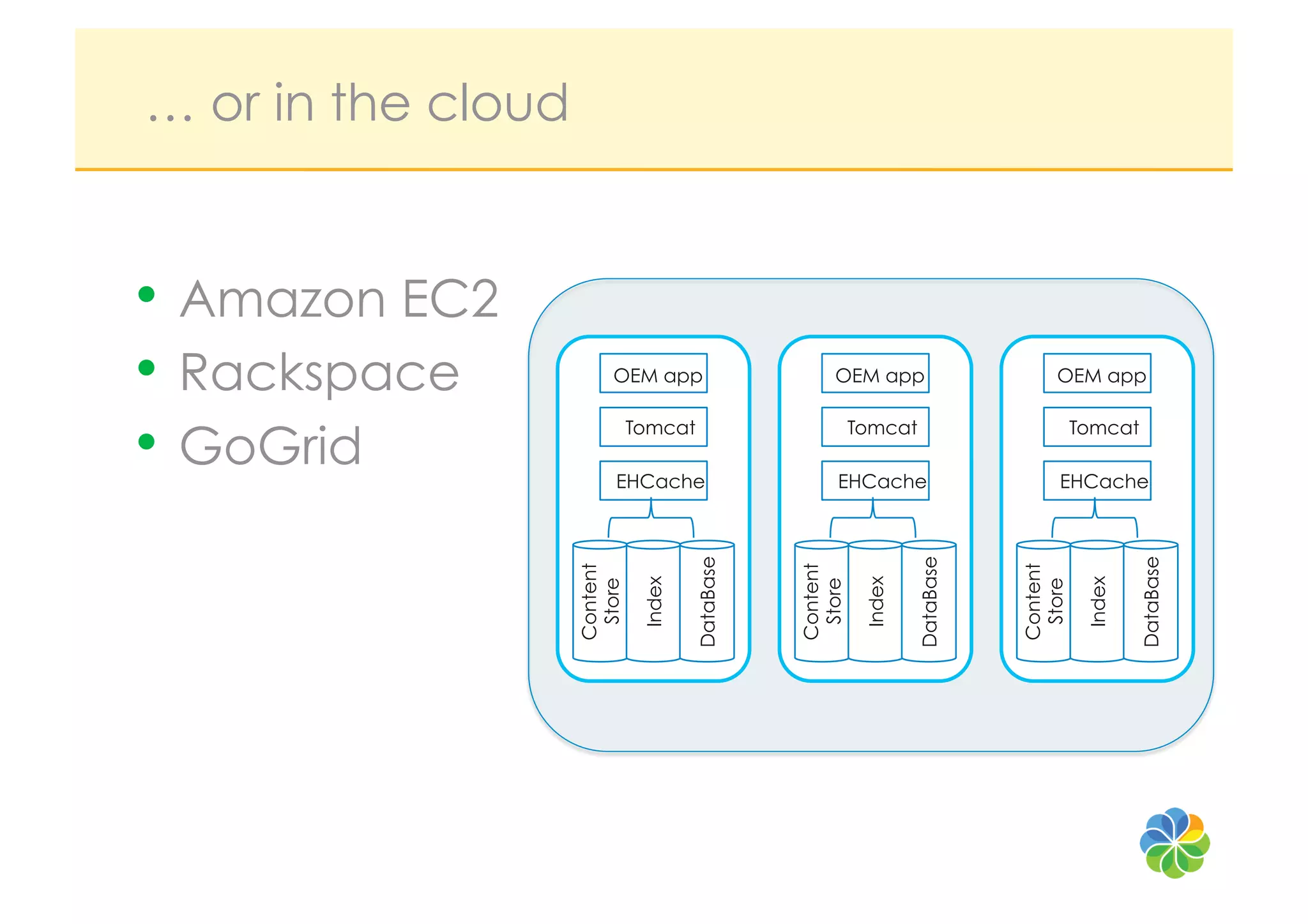 … or in the cloud


•  Amazon EC2
•  Rackspace             OEM app                       OEM app                       OEM app



•  GoGrid                     Tomcat

                         EHCache
                                                            Tomcat

                                                       EHCache
                                                                                          Tomcat

                                                                                     EHCache




                                       DataBase




                                                                     DataBase




                                                                                                   DataBase
                    Content




                                                  Content




                                                                                Content
                               Index




                                                             Index




                                                                                           Index
                     Store




                                                   Store




                                                                                 Store
 