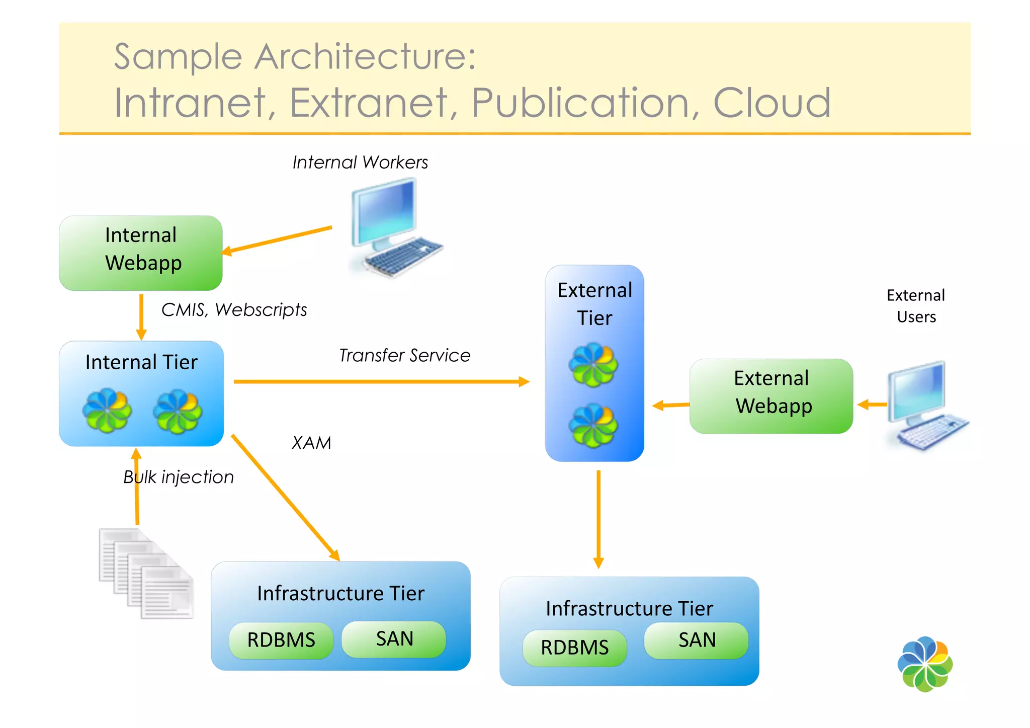 Sample Architecture:
    Intranet, Extranet, Publication, Cloud
                             Internal Workers



      Internal	
  
  	
  Webapp	
  
                                                         External	
                                      External	
  
             CMIS, Webscripts
                                                           Tier                                           Users	
  

Internal	
  Tier	
                  Transfer Service
                                                                                          External	
  
                                                                                       	
  Webapp	
  
                             XAM
      Bulk injection




                        Infrastructure	
  Tier	
  
                                                       Infrastructure	
  Tier	
  
                       RDBMS	
           SAN	
  	
     RDBMS	
           SAN	
  	
  
 