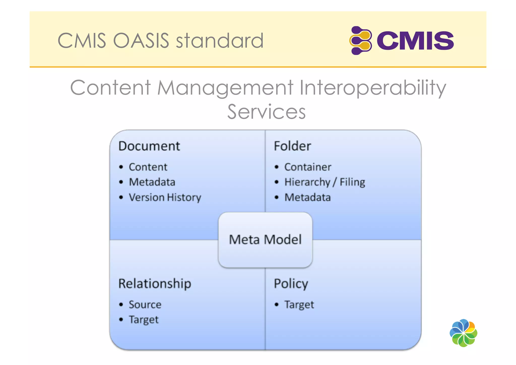 CMIS OASIS standard

 Content Management Interoperability
              Services
 