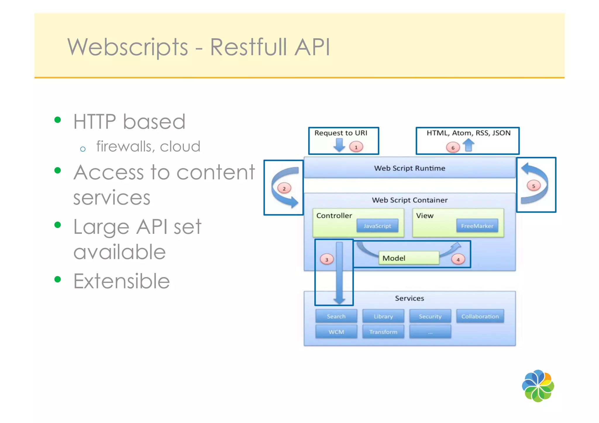 Webscripts - Restfull API


•  HTTP based
      o    firewalls, cloud
•  Access to content
     services
•    Large API set
     available
•    Extensible
 