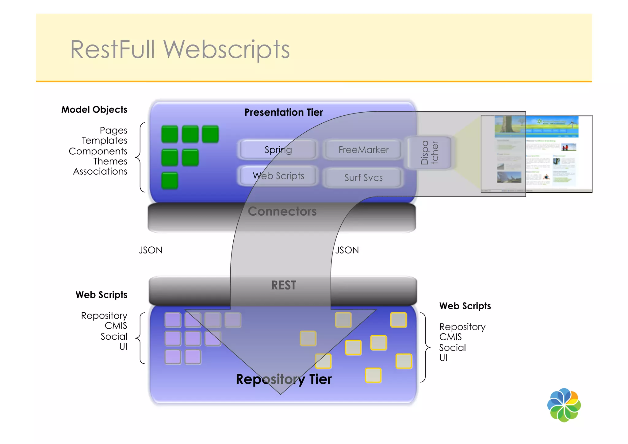 RestFull Webscripts

Model Objects            Presentation Tier
       Pages
    Templates




                                                          Dispa
                                                          tcher
 Components                  Spring          FreeMarker
      Themes
  Associations            Web Scripts         Surf Svcs


                         Connectors


                 JSON                        JSON


                              REST
  Web Scripts
                                                              Web Scripts
   Repository
       CMIS                                                   Repository
      Social                                                  CMIS
           UI                                                 Social
                                                              UI

                        Repository Tier
 