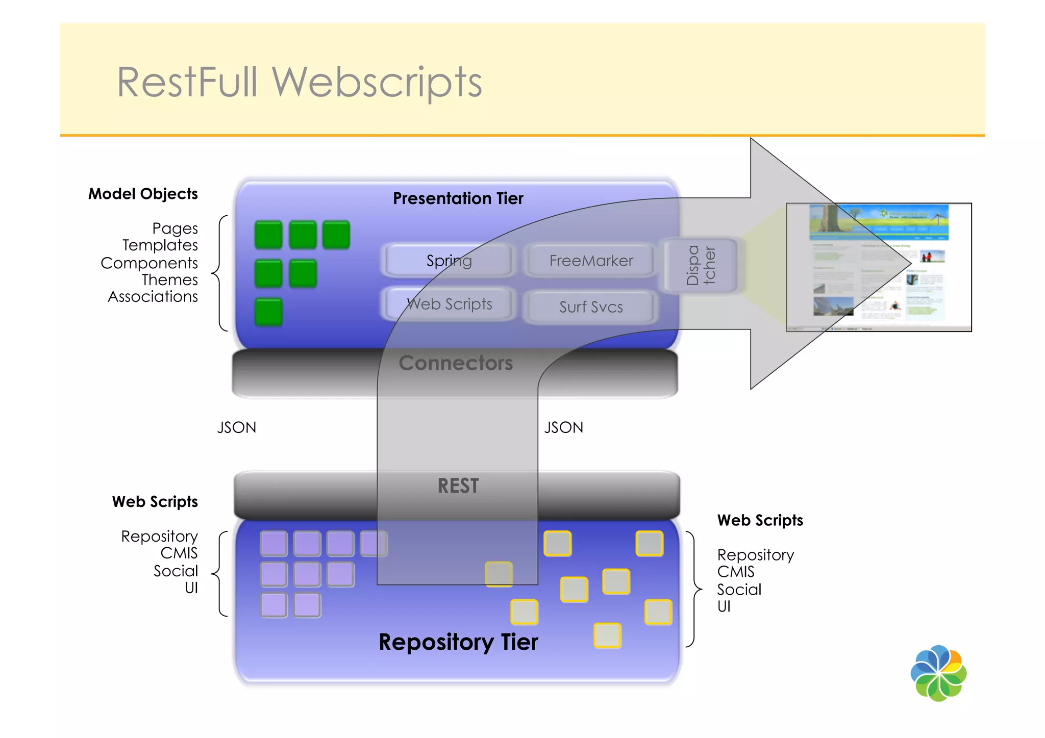 RestFull Webscripts

Model Objects            Presentation Tier
       Pages
    Templates




                                                          Dispa
                                                          tcher
 Components                  Spring          FreeMarker
      Themes
  Associations            Web Scripts         Surf Svcs


                         Connectors


                 JSON                        JSON


                              REST
  Web Scripts
                                                              Web Scripts
   Repository
       CMIS                                                   Repository
      Social                                                  CMIS
           UI                                                 Social
                                                              UI

                        Repository Tier
 