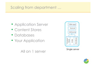 Scaling from department …



•  Application Server            OEM app



•  Content Stores
                                      Tomcat

                                 EHCache

•  Databases




                                               DataBase
•  Your Application




                            Content


                                       Index
                             Store
                            Single server
     All on 1 server
 