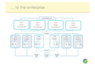 … to the enterprise

                           Load Balancer


     Your        Your                    Your        Your
     App         App                     App         App
   Clustered   Clustered               Clustered   Clustered
 