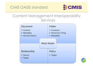 CMIS OASIS standard

 Content Management Interoperability
              Services
 