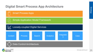 Digital Smart Process App Architecture
29
Smart Process Apps
Simple Application Model Framework
Productivity Services
Data...