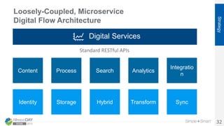 Loosely-Coupled, Microservice
Digital Flow Architecture
Strategy
32
Identity
SearchContent
Storage
Process
Integratio
n
An...