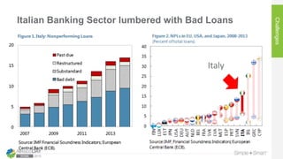 Italian Banking Sector lumbered with Bad Loans
Challenges
Italy
 