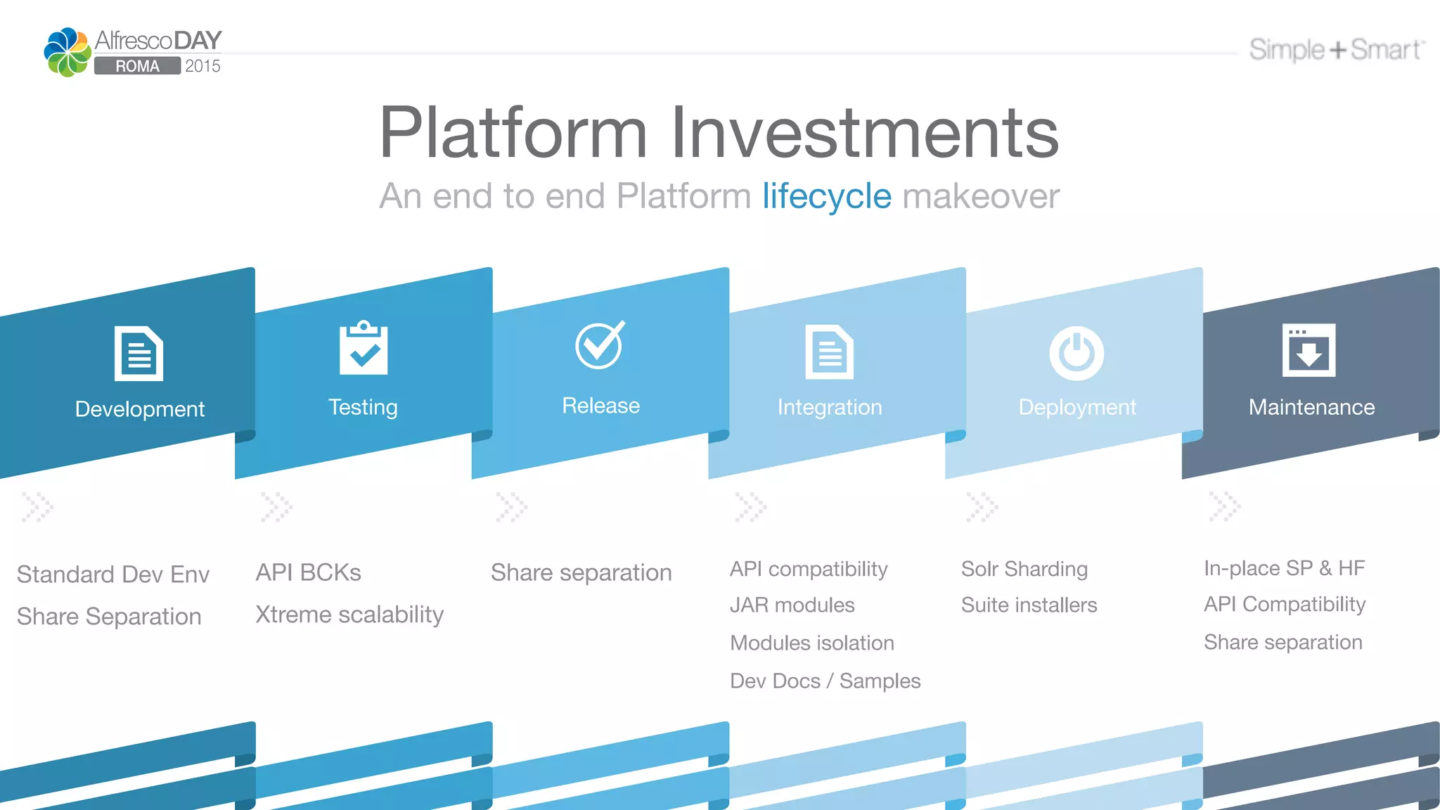 Platform Investments
An end to end Platform lifecycle makeover
Deployment
Testing
 Release
 Integration
 Maintenance
Standard Dev Env 
Share Separation
API BCKs 
Xtreme scalability
Share separation
 API compatibility 
JAR modules 
Modules isolation 
Dev Docs / Samples
Solr Sharding
Suite installers 

In-place SP & HF 
API Compatibility
Share separation
Development
 