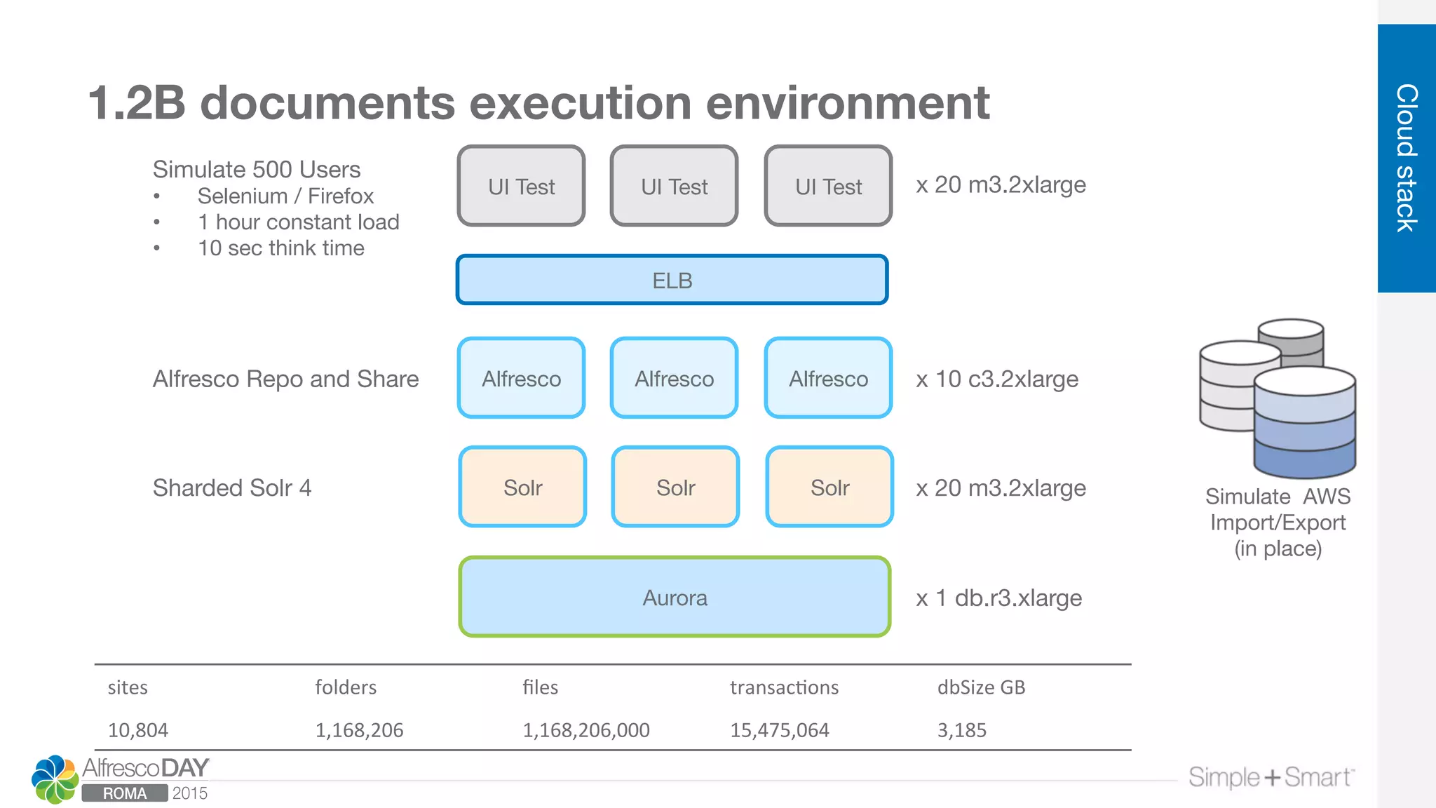 1.2B documents execution environment
Cloudstack
UI Test
 x 20 m3.2xlarge 
Simulate 500 Users
•  Selenium / Firefox
•  1 hour constant load
•  10 sec think time
UI Test
 UI Test
Alfresco
 Alfresco
 Alfresco
 x 10 c3.2xlarge 
Alfresco Repo and Share
Solr
 x 20 m3.2xlarge 
Solr
 Solr
Aurora
 x 1 db.r3.xlarge
ELB
Sharded Solr 4
sites	
   folders	
   ﬁles	
   transac>ons	
   dbSize	
  GB	
  
10,804	
   1,168,206	
   1,168,206,000	
   15,475,064	
   3,185	
  
Simulate AWS
Import/Export
(in place)
 