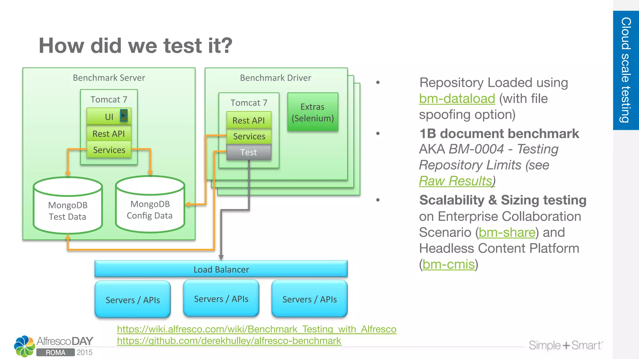 How did we test it?
Cloudscaletesting
Benchmark	
  Server	
  
Tomcat	
  7	
  
Rest	
  API	
  
MongoDB	
  
Conﬁg	
  Data	
  
Services	
  
MongoDB	
  
Test	
  Data	
  
UI	
  
Benchmark	
  Driver	
  (xN)	
  
Benchmark	
  Driver	
  (xN)	
  
Benchmark	
  Driver	
  
Tomcat	
  7	
   Extras	
  
(Selenium)	
  
Servers	
  /	
  APIs	
   Servers	
  /	
  APIs	
  
Load	
  Balancer	
  
Servers	
  /	
  APIs	
  
Test	
  
Services	
  
Rest	
  API	
  
https://wiki.alfresco.com/wiki/Benchmark_Testing_with_Alfresco
https://github.com/derekhulley/alfresco-benchmark 

•  Repository Loaded using
bm-dataload (with ﬁle
spooﬁng option)
•  1B document benchmark
AKA BM-0004 - Testing
Repository Limits (see
Raw Results)
•  Scalability & Sizing testing
on Enterprise Collaboration
Scenario (bm-share) and
Headless Content Platform
(bm-cmis)
 
