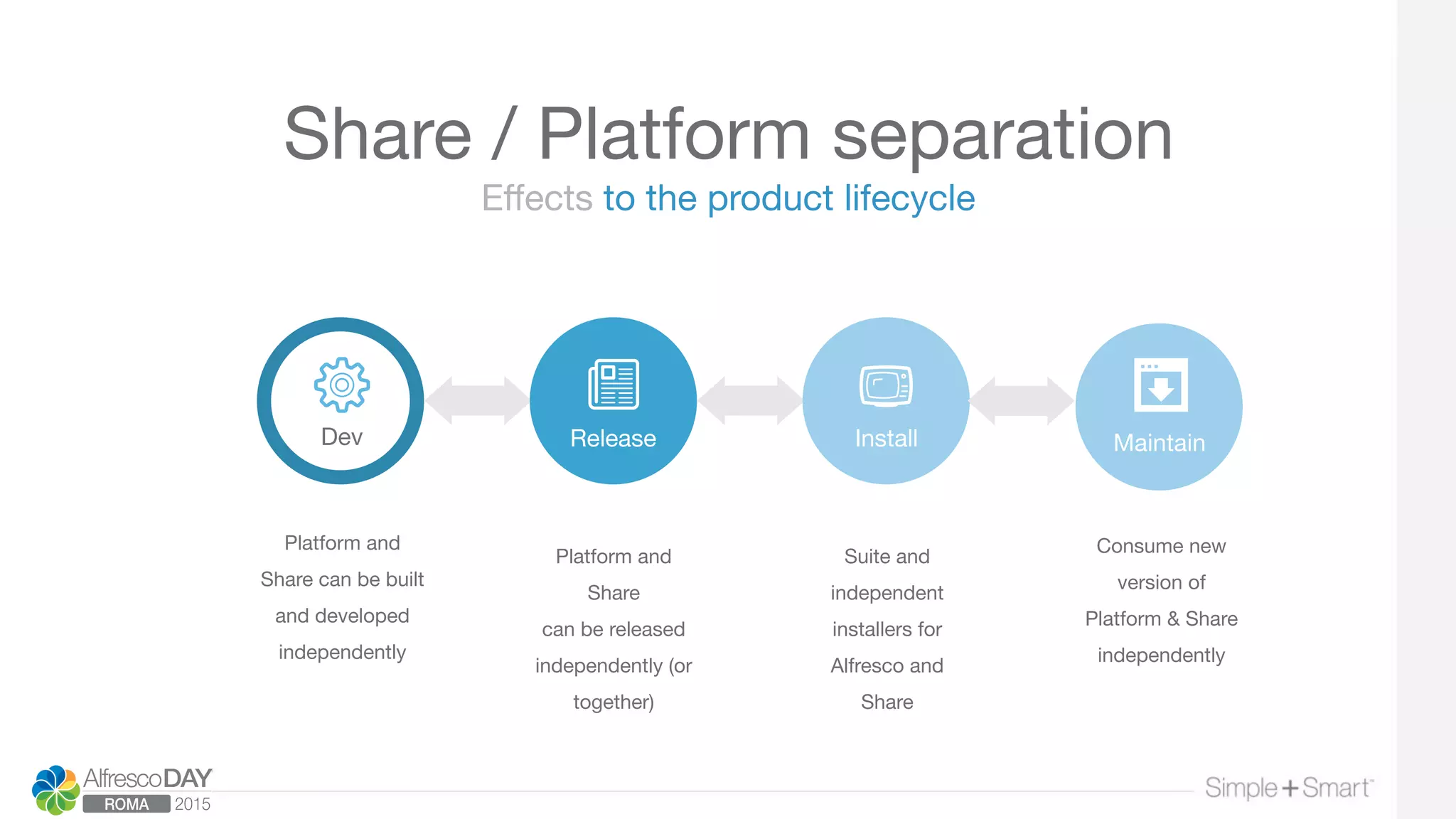 Eﬀects to the product lifecycle
Share / Platform separation
Platform and
Share can be built  
and developed
independently
Dev
 Release
 Install
Platform and
Share  
can be released
independently (or
together)
Maintain
Suite and
independent
installers for
Alfresco and
Share
Consume new
version of
Platform & Share
independently
 