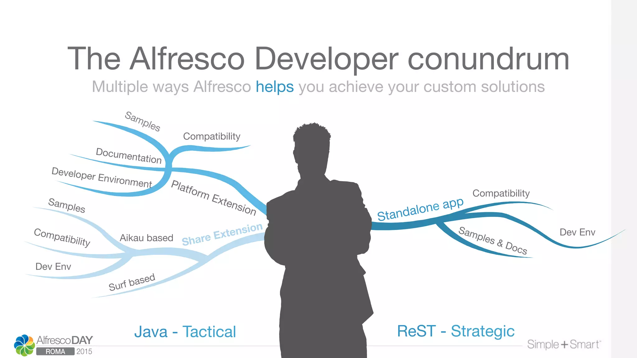 Multiple ways Alfresco helps you achieve your custom solutions
The Alfresco Developer conundrum
Compatibility
Dev Env
Samples & Docs
Standalone app
Platform Extension
Documentation
Compatibility
Developer Environment
Share Extension
Aikau based
Compatibility
Dev Env
Samples
Surf based
ReST - Strategic
Java - Tactical
 
