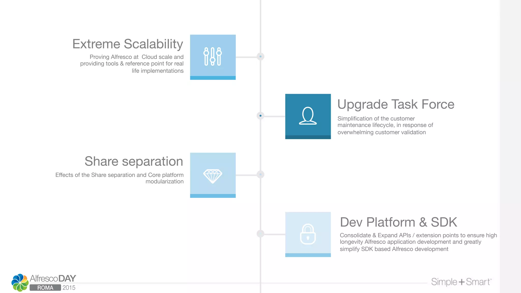 Extreme Scalability
Proving Alfresco at Cloud scale and
providing tools & reference point for real
life implementations
Upgrade Task Force
Simpliﬁcation of the customer
maintenance lifecycle, in response of
overwhelming customer validation
Share separation
Eﬀects of the Share separation and Core platform
modularization
Dev Platform & SDK
Consolidate & Expand APIs / extension points to ensure high
longevity Alfresco application development and greatly
simplify SDK based Alfresco development
 