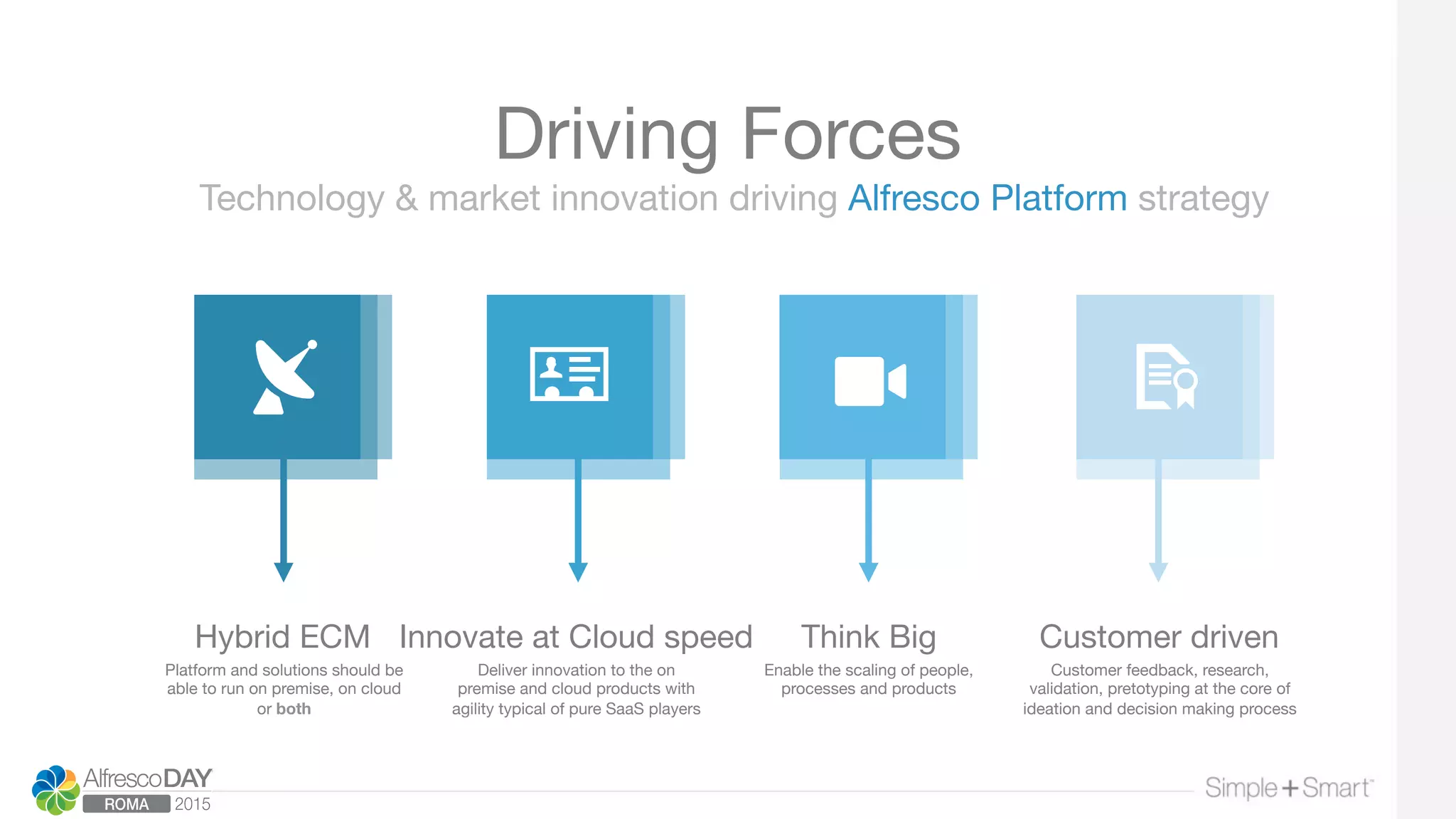 Technology & market innovation driving Alfresco Platform strategy
Driving Forces
Hybrid ECM
 Innovate at Cloud speed
 Think Big
 Customer driven
Platform and solutions should be
able to run on premise, on cloud
or both
Deliver innovation to the on
premise and cloud products with
agility typical of pure SaaS players
Enable the scaling of people,
processes and products
Customer feedback, research,
validation, pretotyping at the core of
ideation and decision making process
 