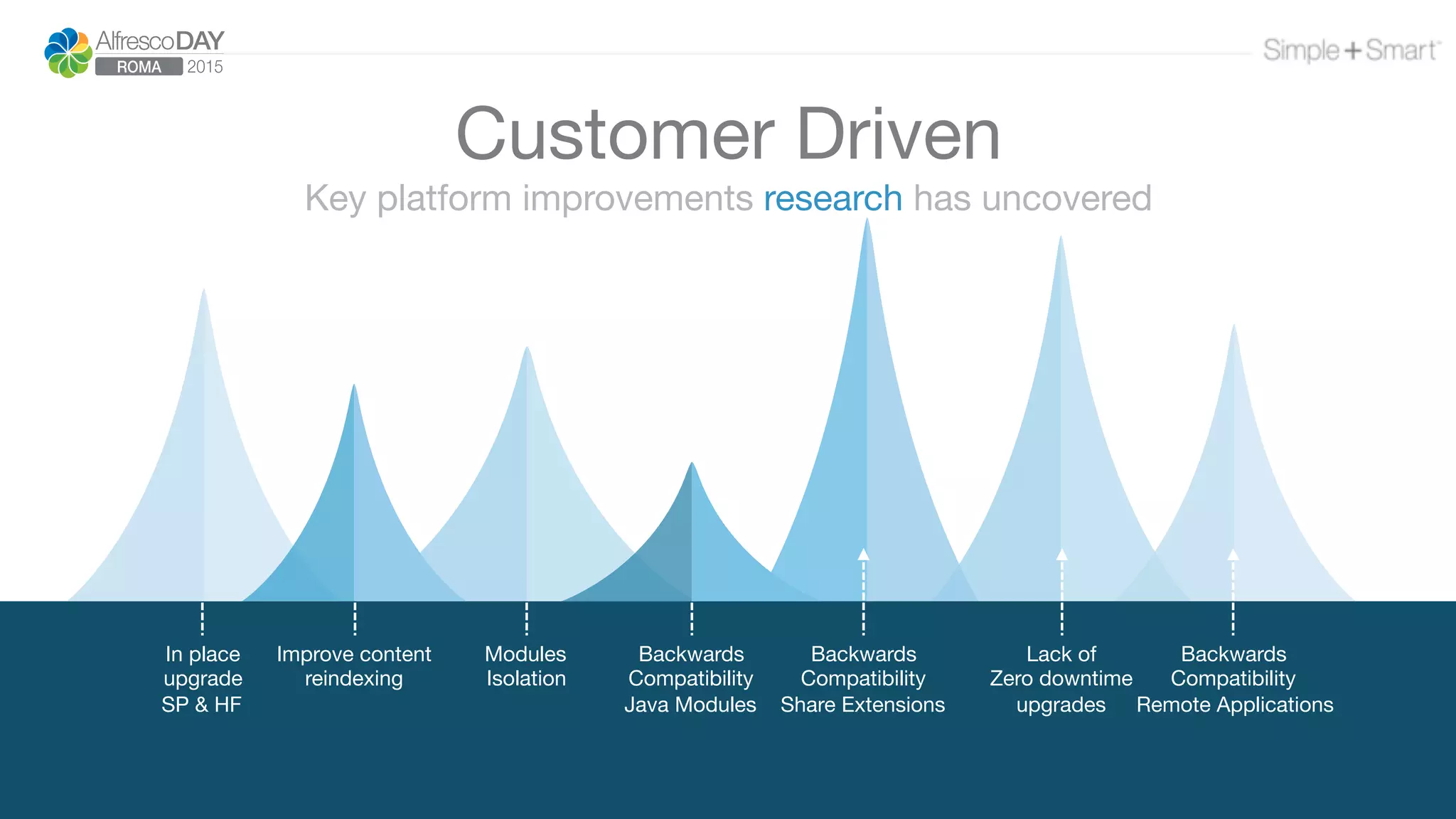 Key platform improvements research has uncovered
Customer Driven
Backwards  
Compatibility 
Java Modules
Improve content
reindexing
Backwards 
Compatibility 
Share Extensions
Modules 
Isolation
In place  
upgrade  
SP & HF 
Lack of
Zero downtime
upgrades
Backwards 
Compatibility 
Remote Applications
 