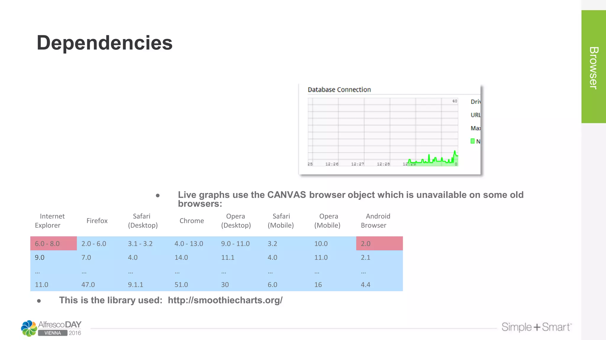 Dependencies
● This is the library used: http://smoothiecharts.org/
Browser
Internet
Explorer
Firefox
Safari
(Desktop)
Chrome
Opera
(Desktop)
Safari
(Mobile)
Opera
(Mobile)
Android
Browser
6.0 - 8.0 2.0 - 6.0 3.1 - 3.2 4.0 - 13.0 9.0 - 11.0 3.2 10.0 2.0
9.0 7.0 4.0 14.0 11.1 4.0 11.0 2.1
… … … … … … … …
11.0 47.0 9.1.1 51.0 30 6.0 16 4.4
● Live graphs use the CANVAS browser object which is unavailable on some old
browsers:
 