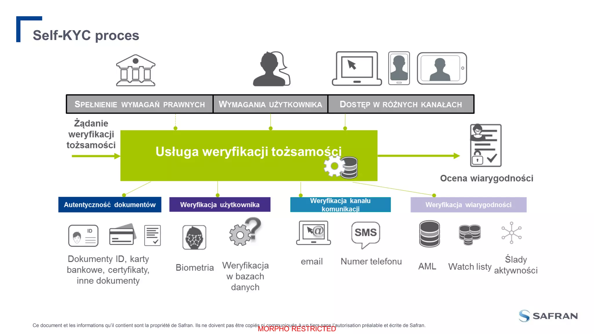 Ce document et les informations qu’il contient sont la propriété de Safran. Ils ne doivent pas être copiés ni communiqués à un tiers sans l’autorisation préalable et écrite de Safran.
MORPHO RESTRICTED
Self-KYC proces
 
