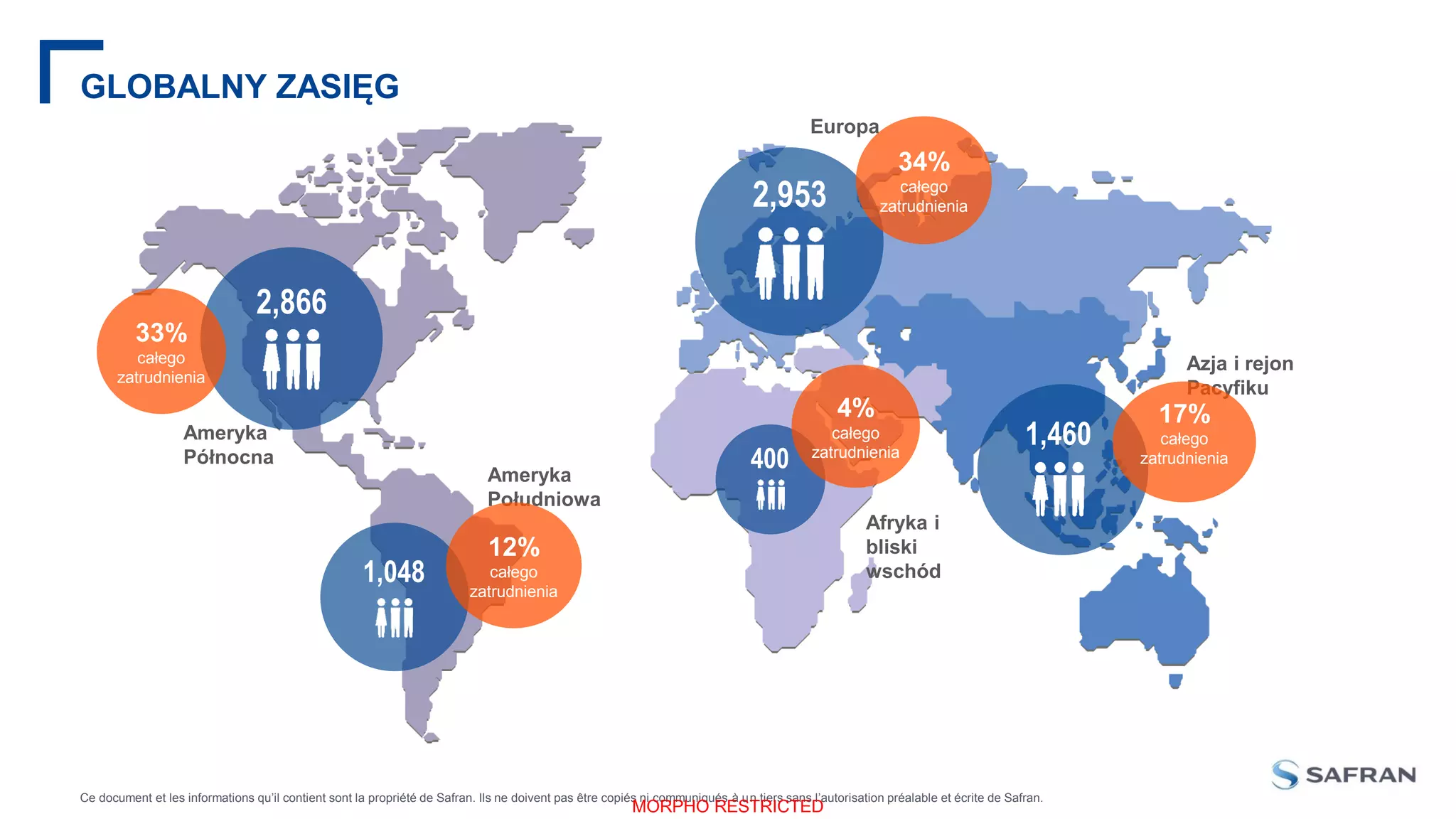 Ce document et les informations qu’il contient sont la propriété de Safran. Ils ne doivent pas être copiés ni communiqués à un tiers sans l’autorisation préalable et écrite de Safran.
MORPHO RESTRICTED
GLOBALNY ZASIĘG
Ameryka
Północna
Ameryka
Południowa
Europa
Afryka i
bliski
wschód
Azja i rejon
Pacyfiku
2,866
33%
całego
zatrudnienia
1,048
12%
całego
zatrudnienia
400
4%
całego
zatrudnienia
2,953
34%
całego
zatrudnienia
1,460
17%
całego
zatrudnienia
 