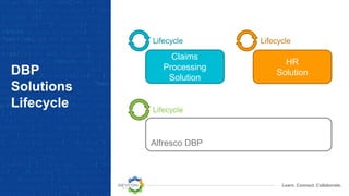 Learn. Connect. Collaborate.
DBP
Solutions
Lifecycle
Alfresco DBP
Lifecycle
Claims
Processing
Solution
HR
Solution
Lifecycle Lifecycle
 