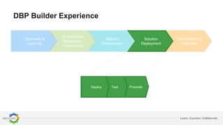 Learn. Connect. Collaborate.
PromoteTestDeploy
DBP Builder Experience
Maintenance &
Upgrades
Solution
Deployment
Solution
Development
Environment
Deployment /
Provisioning
Discovery &
Learning
 